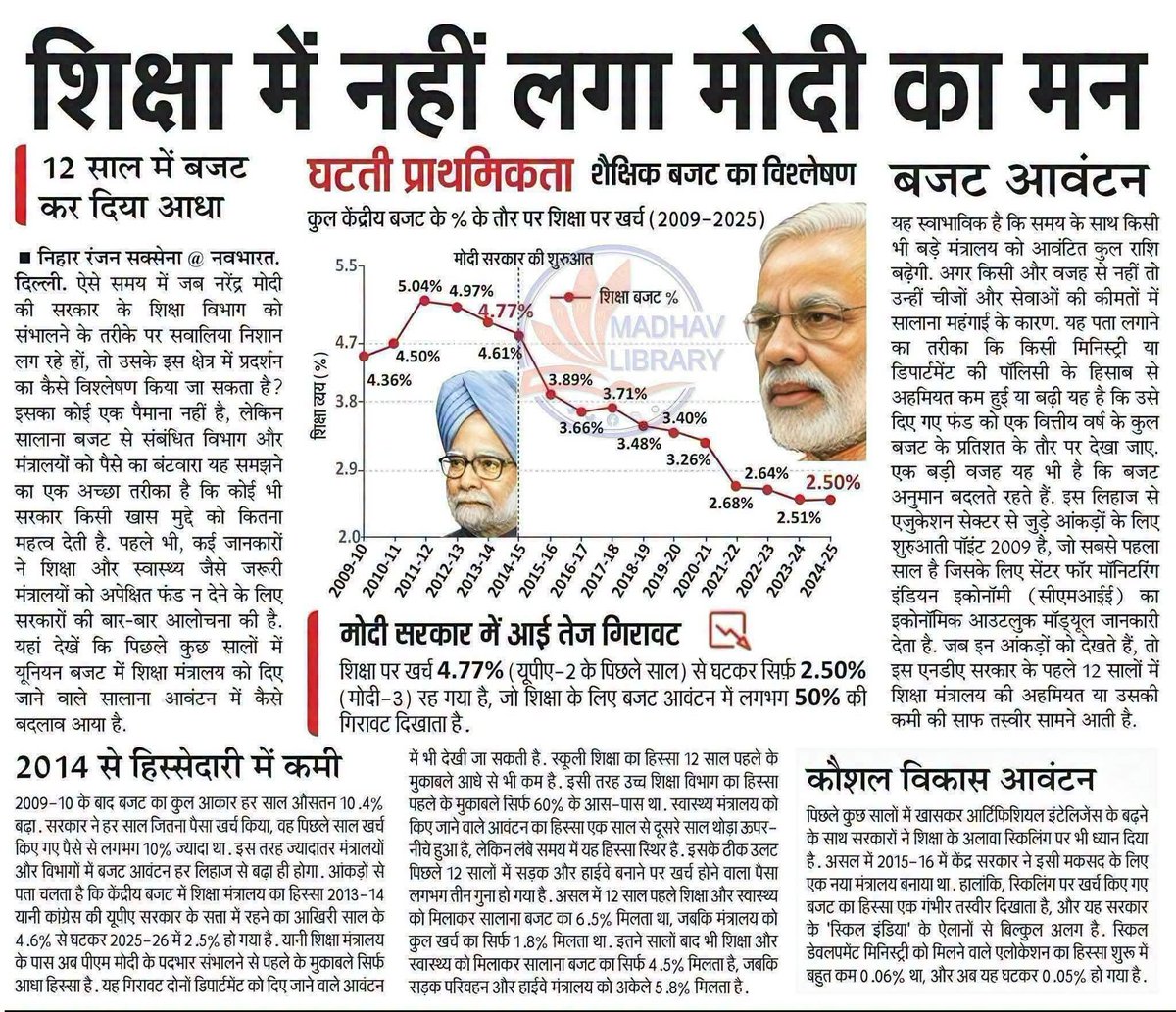 vijaykbandhu's tweet photo. #शिक्षा के साथ ऐसा क्यों???
      केन्द्रीय बजट का आकार बढ़ता गया परन्तु #शिक्षा का बजट लगातार घटता गया, आखिर क्यो???
जबकि शिक्षा सबसे जरूरी चीज है देश का व #युवाओं का भविष्य इसी से गढ़ता है। फिर क्यों ऐसा किया जा रहा है #जवाबदेही तो बनती ही है??
@PMOIndia 
@narendramodi https://t.co/vyfyBurCFr