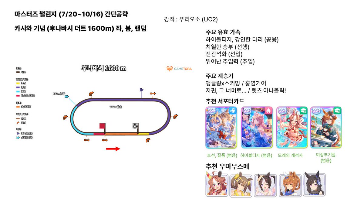 flower_Seed_uma's tweet photo. 어제 올렸다가 추천 카드나 우마무스메를 추가했으면 하는 의견을 받아서 수정해서 다시 올려봅니다. 마스터즈 챌린지때 유효한 가속이나 계승기, 추천 서폿카와 우마무스메를 추가했으니 아직 못 깨신 분들께서는 참고해서 깨시면 좋겠습니다. 도움이 되셨다면 알티 부탁드려요~ https://t.co/M7AkxBKLce