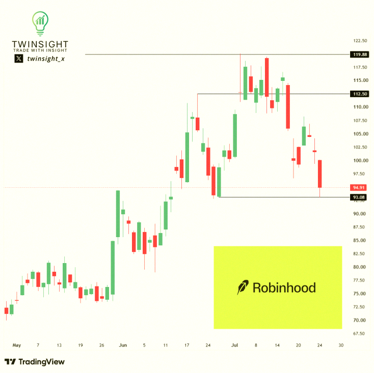 danieldeoliv's tweet photo. $HOOD trade idea - July 31st 100C 💡

📈 Entry: 93.08
🎯 Target: 100
🛑 Stop: 92.50

HOOD ended the week at 94.91. It formed a double bottom around 93 Friday after losing the 200-day. Now it's stuck between the 50 and 200-day moving averages. If that 93 support holds, ther https://t.co/3KmEaAKKDl