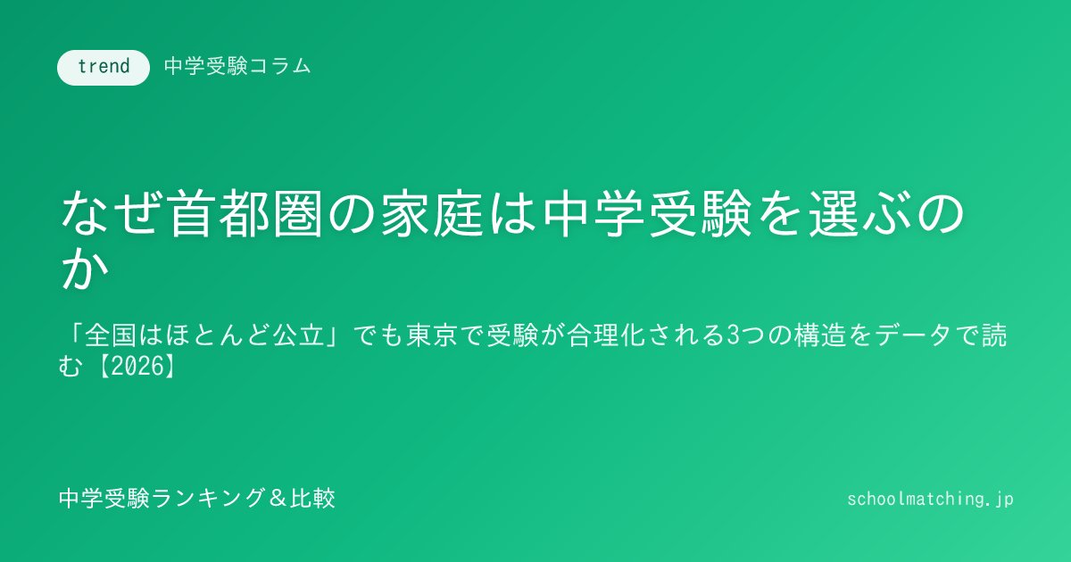 dataexampapa's tweet photo. 🎯 【なぜ首都圏の家庭は中学受験を選ぶのか｜「全国はほとんど公立」でも東京で受験が合理化される3つの構造をデータで読む【2026】】

この記事の結論を、先に一行で

首都圏で中学受験が「当たり前」になっているのは、家庭の教育熱や見栄のせいではなく、東京圏に固有の3つの構造——①高校受験の内申制度を避けられる ②優秀層が中学受験で私立へ抜けていく ③そもそも高校から入れない学校が多い——が重なっているから。 だから「全国的にはほとんどの子が公立に行く」という事実は、東京の家庭にとって必ずしも「じゃあ受験しなくていい」の理由にはならない。逆に言えば、この3つの構造が自分の家庭に当てはまらないなら、首都圏でも中学受験は"必須"ではない。

この記事は、いま X（旧Twitter）で拡散している「全国的に見たらほとんど公立、はあまり説得材料にならない。東京では①内申を避けたい②優秀層が私立へ抜ける③高校募集のない学校が多いから」という趣旨の論争ツイートを起点に、その3つの理由が本当に成り立つのかを、当サイトの偏差値10年推移データ（四谷大塚の結果80偏差値等を突き合わせた概算・±1〜2）と費用台帳（各塾料金と学費データから積み上げた目安） で検証する。煽りでも受験礼賛でもなく、"自分の家庭にこの構造が当てはまるか"を判断してもらうのが狙いだ。

---

第1章 何が議論されているのか——「全国はほとんど公立」は本当

まず前提の事実確認から。日本全体で見れば、中学校に進む子の圧倒的多数は公立中学校に進学する。中学受験をして私立・国立の中高一貫校に進むのは、全国平均では少数派だ（統計ベース・要確認）。だから「わざわざ小学生から塾に通わせて受験するなんて、全国的には特殊」という感覚は、地方から見れば決して間違っていない。

にもかかわらず、首都圏——とくに東京都心部——では、小学校のクラスの相当数が中学受験に参戦する地域がある。この"全国感覚と首都圏感覚のギャップ"こそが、SNSで定期的に燃える論点だ。同じ時期には「小学校教員採用試験の足切り点が満点の3割程度まで下がった」という公教育の担い手不足を嘆く投稿も拡散し、「だから公立を避けたい」という動機の背景として同じ議論の土俵に乗っていた。

ここで大事なのは、「首都圏で中学受験が多いのは、東京の親が特別に教育熱心だから」という説明は、半分しか当たっていないということ。熱意だけなら地方にも同じだけ存在する。差を生んでいるのは、熱意ではなく"制度と選択肢の構造"だ。以下、3つの構造を順に分解する。

---

第2章 構造①——高校受験の「内申制度」を避けたい

首都圏で中学受験が選ばれる第一の構造的理由が、高校入試の内申点（調査書）評価を回避できることだ。

公立高校の入試は、当日の学力試験だけでなく、中学3年間（自治体によっては1〜3年）の内申点が合否に大きく影響する。内申点は定期テストの成績だけでなく、提出物・授業態度・実技4教科の評価なども含まれ、「先生からの評価」という、子ども本人の学力だけではコントロールしきれない要素が入り込む。

| 評価される要素 | 高校受験（公立） | 中学受験 |
|---|---|---|
| 当日の学力試験 | あり | あり（中心） |
| 内申点（定期テスト・提出物・態度） | 合否に大きく影響 | 原則なし |
| 実技4教科の評価 | 内申に含まれる | 原則なし |
| 「先生との相性」による振れ | 生じうる | ほぼ生じない |

中学受験は、基本的に当日の入試得点というシンプルな一発勝負だ（一部に報告書・面接を課す学校はある）。「コツコツ提出物をこなし、先生に気に入られる」タイプが有利になる内申制度と比べて、「テストで点を取れば評価される」中学受験のほうが、わが子の特性に合うと考える家庭は多い。とくに、授業態度や提出物で評価を落としがちだが試験には強い、という子を持つ家庭にとっては、内申回避は無視できない動機になる。

一方で、これは裏を返せば「定期的にコツコツ積み上げるのが得意な子」なら、高校受験の内申型でむしろ評価されやすいということでもある。内申を"避けたい"のか、それとも内申で"勝てる"のか——ここが最初の分岐点だ。

---

第3章 構造②——優秀層が中学受験で「私立へ抜ける」

第二の構造が、成績上位層が中学受験の段階で私立・国立の中高一貫校へ抜けていくという現象だ。上位層が抜けた後の公立中学の学力分布を心配する家庭が、「だからうちも中学受験を」と続く——という連鎖が首都圏では起きやすい。

この「優秀層の私立集中」は、感覚論ではなく数字にも表れている。当サイトが四谷大塚の結果80偏差値などを突き合わせて作成した偏差値の10年推移（2016→2026・概算±1〜2） を見ると、この10年で偏差値を大きく上げた（＝優秀層を集めて難関化した）学校が首都圏に確かに存在する。

| 学校（中学受験80%偏差値・概算） | 2016年 | 2026年 | 10年の変化 |
|---|---|---|---|
| 三田国際学園 | 46 | 63 | +17 |
| 広尾学園 | 55 | 62 | +7 |
| 洗足学園 | 60 | 65 | +5 |
| 本郷 | 56 | 61 | +5 |
| 都立小石川（公立中高一貫） | 64 | 69 | +5 |
| 芝 | 58 | 62 | +4 |
| 市川 | 62 | 65 | +3 |
| 海城 | 62 | 65 | +3 |

（出典：主要塾の年次資料および「データ受験パパ」note 等を突き合わせた概算。塾・回次により±1〜2 前後します）

三田国際や広尾学園のように、共学化・国際教育・改革路線で"新設系列校のように急騰"した学校は、まさに優秀層の受け皿として機能してきた。上位校が難関化するほど、「早めに中学受験で椅子を取らないと入れない」という圧力が働き、受験参入がさらに増える。これが優秀層流出の自己強化ループだ。

ただし、注意も要る。すべての学校が上がっているわけではない。同じ10年で偏差値を下げた学校もあり、たとえば横浜共立学園は58→50（−8）、東洋英和女学院は58→55（−3）と、伝統校でも下落しているケースはある。「私立に行けば安泰」ではなく、"どの私立か"を偏差値の推移まで見て選ばないと、抜けたつもりが実力を落とす学校を選んでしまう。勢力図の詳細は関連記事（後掲）で解説している。

---

第4章 構造③——そもそも「高校から入れない」学校が多い

第三の、そして首都圏で最も見落とされがちな構造が、難関私立中高一貫校の多くが高校からの募集を行っていない（完全中高一貫） ことだ。

一般に、麻布・武蔵・女子学院・雙葉といった伝統的な難関校をはじめ、首都圏の有力私立の相当数は高校入試を実施しておらず、入るには中学受験しかないとされる（各校の最新の募集要項で要確認）。近年はもともと高校募集をしていた学校が募集を停止して完全中高一貫化する流れもある。つまり、
・「高校受験で難関私立を狙えばいい」という戦略が、そもそも成立しない学校群が存在する
・その学校に入りたいなら、中学受験の一択になる

という構造だ。これは「中学受験を"する・しない"を選べる」という前提そのものを崩す。行きたい学校が完全中高一貫なら、選択肢は「中学受験するか、その学校を諦めるか」の二択になってしまう。これが、首都圏で「とりあえず受験の土俵には乗っておく」家庭が多い、静かだが強い理由だ。

逆に言えば、志望の方向性が「大学附属の高校から」「高校募集のある学校で十分」なら、この③は当てはまらない。わが家の"入りたい学校"が高校募集をしているかどうかは、受験を決める前に必ず確認したい。

---

第5章 では「首都圏だから全員やるべき」なのか——費用と向き不向き

3つの構造を見ると、首都圏で中学受験が合理化されやすいのは確かだ。だが「だから全家庭がやるべき」には直結しない。理由はコストにある。当サイトの費用台帳で、大手集団塾に3年通い、私立中高一貫（標準）に6年通う標準ケースを積み上げると、次のようになる。

| 区分 | 内容（目安） | 金額 |
|---|---|---|
| 中学受験の準備 | 大手集団塾3年（月謝＋小6特訓）＋模試・教材・受験料・諸費 | 約266万円 |
| 私立中高一貫（標準）6年 | 入学金・授業料・諸費の6年合算 | 約510万円 |
| 合計 | | 約776万円 |
| 参考：公立中→公立高 6年 | 授業料・諸費の目安 | 約95万円 |

（当サイト費用台帳＝各塾の料金ガイドと学費データから積み上げた目安。校舎・年度・コースで前後します）

準備だけで約266万円、私立進学まで含めると約776万円。公立ルート（約95万円）との差は約680万円にもなる。この差額を払ってでも、前章までの3構造（内申回避・入りたい難関校が完全中高一貫・上位層の環境を求める）がわが家に当てはまるかが、意思決定の核心だ。構造が当てはまらないのに「周りがやるから」で参戦すると、680万円の差額に見合うリターンを回収しにくい。

わが家に「首都圏の中学受験構造」が当てはまるか・チェックリスト

次のうち、当てはまる数が多いほど、首都圏の中学受験構造がわが家に効いている（＝受験の合理性が高い）と言える。
・[ ] 子どもは「提出物・授業態度」より「テストで点を取る」ほうが得意（＝内申が不利になりやすい）
・[ ] 通学圏の公立中学の環境・進学実績に不安がある、または上位層の抜けを気にしている
・[ ] 志望・関心のある学校に「高校募集をしていない（完全中高一貫）」校が含まれる
・[ ] 6年間で公立ルート＋約680万円の追加コストを、家計として無理なく負担できる
・[ ] 子ども本人に、通塾と受験勉強を続けられるだけの体力・意欲がある（本人不在で親だけが熱望していない）
・[ ] 「難関私立ならどこでも安泰」ではなく、偏差値の推移まで見て学校を選ぶつもりがある

3つ以上当てはまるなら、首都圏の構造がわが家に効いている可能性が高い。1つ以下なら、「首都圏だから」という同調圧力に流されず、高校受験ルートや公立中高一貫（都立小石川のように難関化している選択肢もある）も含めて冷静に比較したい。

---

まとめ——「全国はほとんど公立」への正しい返し方

「全国的にはほとんど公立なのに、なぜ東京は中学受験？」という問いへの、データに基づいた答えはこうだ。東京圏には、内申回避・優秀層流出・完全中高一貫という3つの構造が重なっていて、"受験する・しない"を平場で選べる地域より、受験の合理性が高くなりやすい。 ただしそれは「全員がやるべき」を意味しない。3つの構造がわが家に当てはまるか、そして約680万円の差額に見合うかを、感情ではなく構造と数字で判断することが、後悔しない中学受験の第一歩になる。
・偏差値がどの学校で上がり・下がったのか、勢力図の全体像は「御三家一強は終わった？偏差値の推移で読む勢力図2016→2026」で詳しく解説している。
・中学受験と高校受験、個人にとっての損得を高校無償化まで含めて比べたい人は「中学受験 vs 高校受験 どちらが本当に有利か」を参照。
・費用の内訳と世帯年収別の"残らない"の正体は「共働きなら中学受験は余裕、のはずが貯金が残らない理由」で分解している。
・偏差値の数字そのものが地域で意味を変えることは「中学受験の偏差値は「地域」で意味が変わる」で解説。

※本記事の偏差値は中学受験80%偏差値スケールの概算（±1〜2）で、塾・回次・年度により前後します。内申制度・高校募集の有無・費用は一般的な目安・制度概要であり、最新の各自治体・各校の公表情報で必ずご確認ください。

この内容、あなたは「共感」？それとも「うちは違う」？

👉 https://t.co/U0VpwLC0SE

#中学受験 #教育コラム #受験情報 #子育て