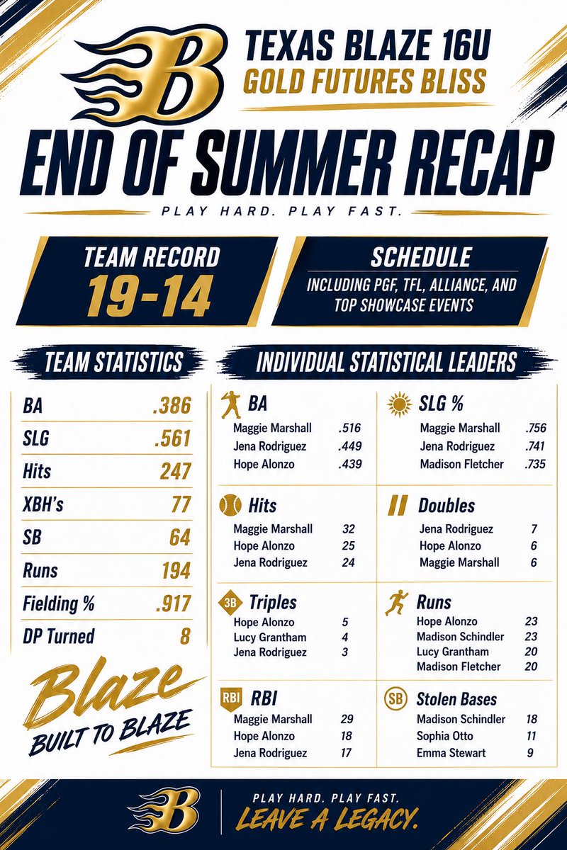 TXBlz16uGoldFut's tweet photo. How about a little statistical recap of the summer…pretty proud of the work and numbers these girls put up.  Six ended the summer batting over .400. They made writing line ups the toughest job I had that’s for sure! https://t.co/02ir8NLNx9