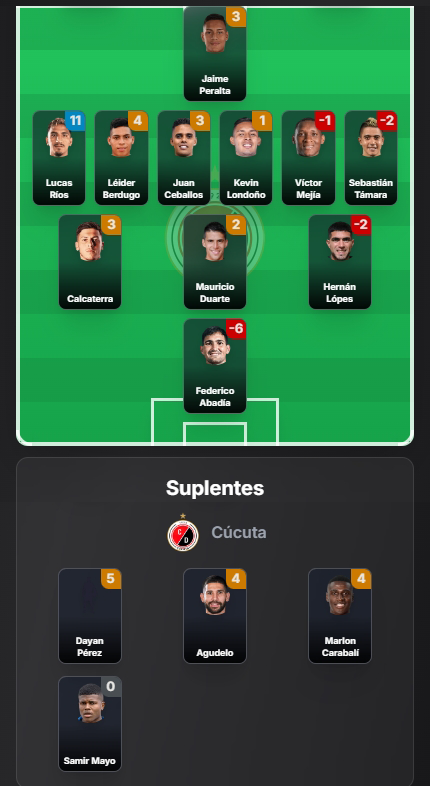 ColFantasy's tweet photo. ¡Puntajes ColFantasy disponibles!

@oncecaldas 5-1 @Cucutaoficial de la Fecha 1 de la Liga Colombiana 2026-2 https://t.co/Xbz7PgO1W6