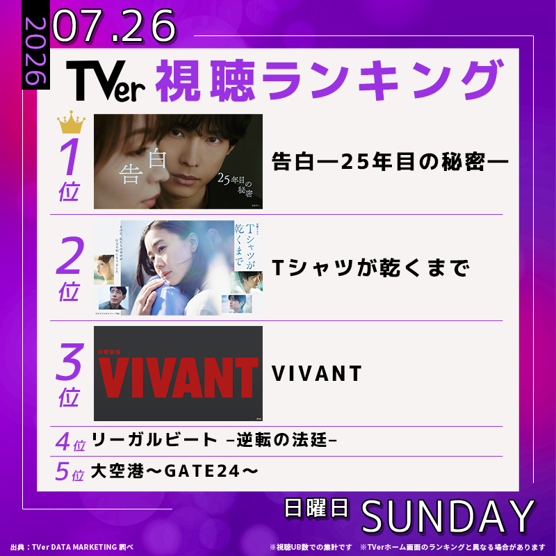 TVer_official's tweet photo. 👑7/26(日) #TVerデイリーランキング👑 

🥇#土ドラ告白
🥈#Tシャツが乾くまで
🥉#VIVANT
4️⃣ #リーガルビート
5️⃣ #大空港

全力応援📣⁾⁾
推しドラマをRPで広めよう💞

@kokuhaku_ntv  @tshirts_tbs @TBS_VIVANT

#TVer #TVerランキング
💡最新ランキングはコチラから↓↓