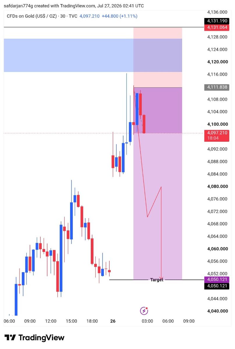 ForexfusionFx's tweet photo. My Telegram group is in the comments you can check my signal my target has been hit https://t.co/UDoxT6VRIL
