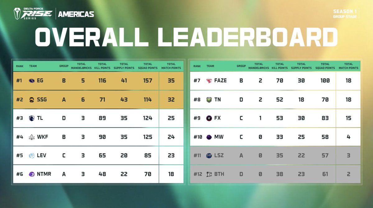 EvilGeniusesDF's tweet photo. 31 eliminations, back-to-back. We now sit atop the leaderboard heading into Week 4. 1⃣ #EGWIN #DFRise https://t.co/sf1ohBeUkc