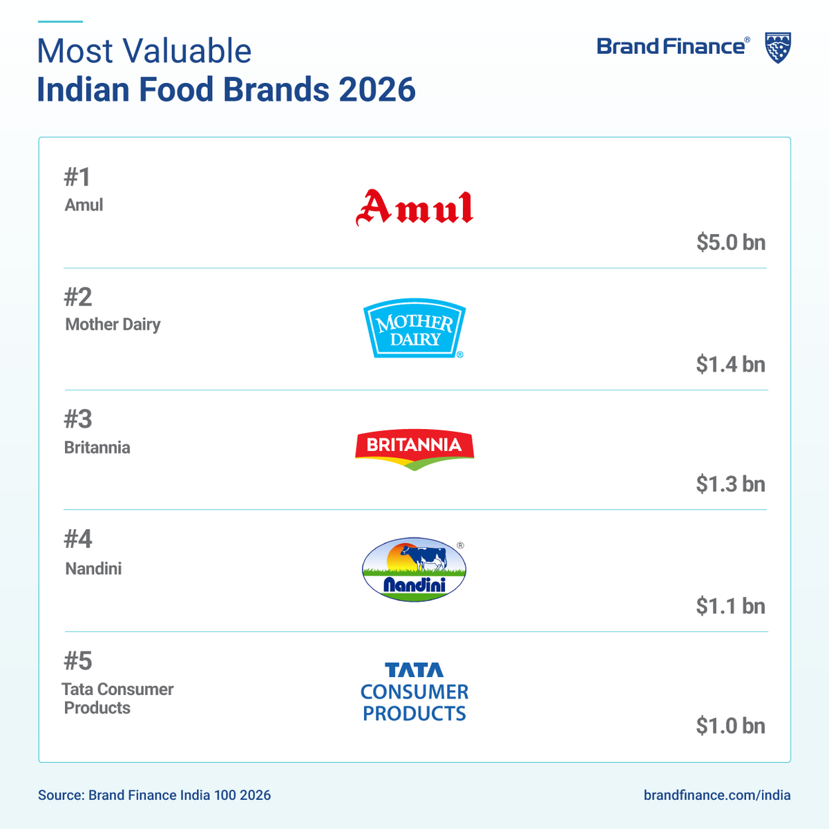 BrandFinance's tweet photo. The Brand Finance India 100 2026 report highlights the food sector's continued evolution, driven by changing consumer preferences, product innovation, and growing demand for branded, premium, and health focused products. Leading food brands continue to strengthen their market positions through trusted portfolios, extensive distribution networks, and diversified product offerings. 

@Amul_Coop remains India's most valuable food brand in 2026, with a brand value of USD5 billion, followed by Mother Dairy with a brand value of USD1.4 billion. 

@BritanniaIndLtd ranks third with a brand value of USD1.3 billion, while Nandini and @TataConsumer complete the top five with brand values of USD1.1 billion and USD1 billion, respectively.  

To know more, visit https://t.co/Y1G9l3xGid

Bridging the gap between marketing performance and financial value, we turn brand perception into strategic insight. Speak to our team of experts today via enquiries@brandfinance.com. 

  #BrandFinance #FoodIndustry #IndianBrands
