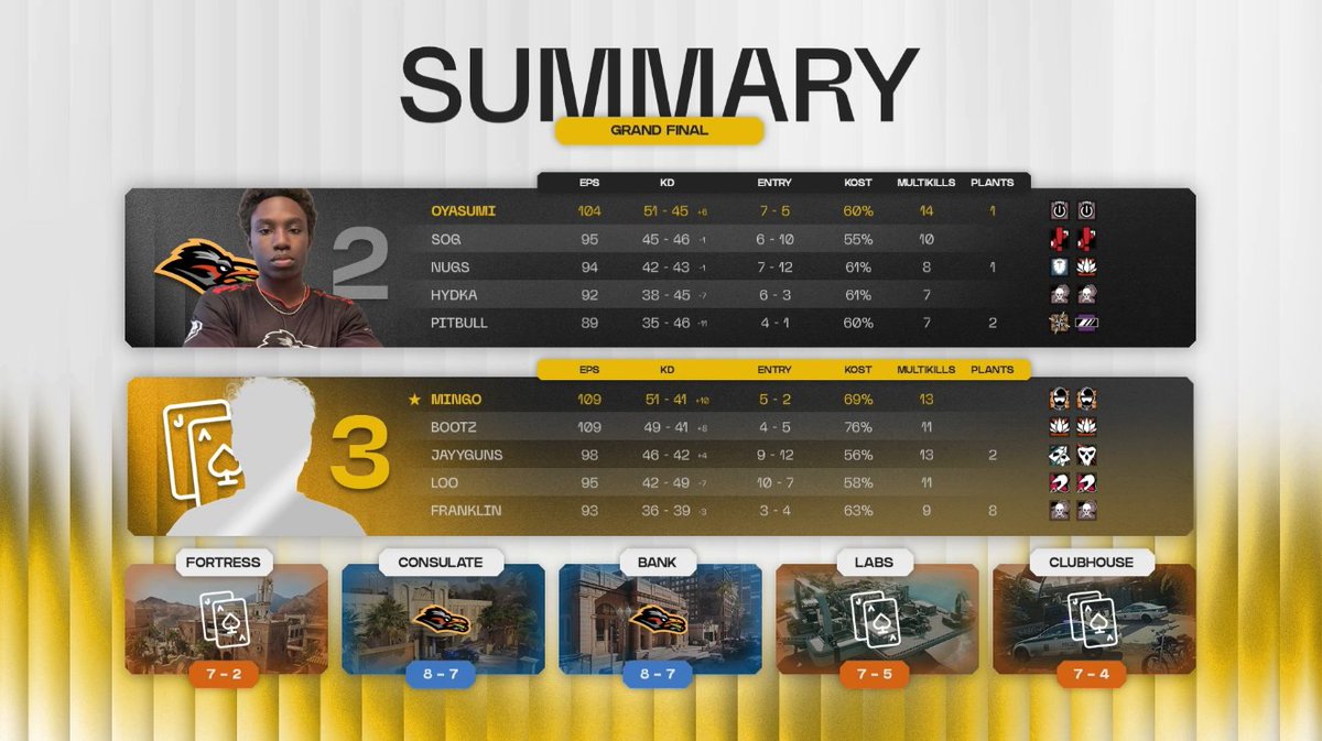 R6esportsNA's tweet photo. A ELEMENT grand final to remember 🤩

@MingoJce2 JUST TOP FRAGGED IN GRAND FINALS ON A ROLLER 🤯 https://t.co/5mykFYfXxN