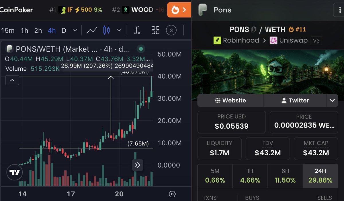 gem_insider's tweet photo. last time $PONS did this i was hesitant to ape but not doing the same mistake again to this coin.  🫡

$STONKBROKER chart looking similar here to PONS after breaking ATHs today.

first leg -> massive dip -> break ATHs -> massive pump.

send it with haste fam!! https://t.co/ogssx2ke9F