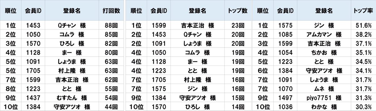 麻雀 Start line【公式】 | 熊本上通のノーレートフリー雀荘 | 麻雀初心者の出発点 tweet media