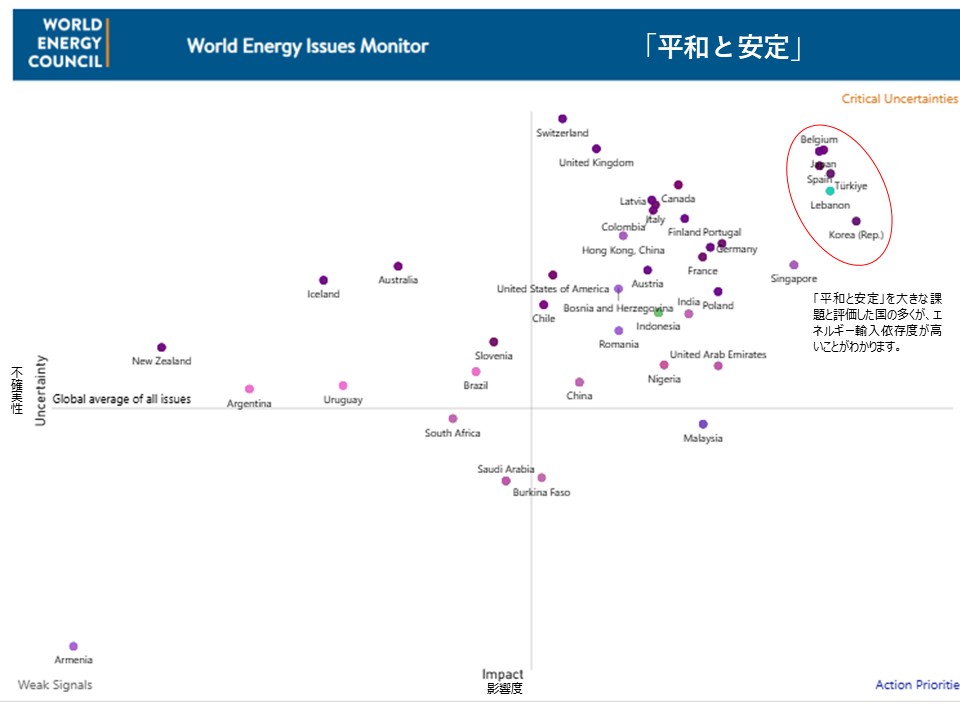 JEA_WEC's tweet photo. #世界エネルギー会議 の「World Energy Issues Monitor」の新しく開発されたOnline Toolをご紹介。2022〜2026年のデータをもとに各国のエネルギー課題の「影響度」×「不確実性」を比較・可視化しています。自国と他国の課題認識の差や、重要課題の時系列変化も一目で把握可能。日々の調査・分析業務にぜひご活用ください。
https://t.co/pgZG47tVAV