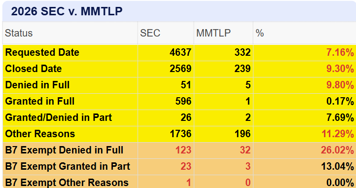 808CG1's tweet photo. MMTLP NBH #SECFOIAdenials #SECFOIAfraud

Well, well, well. 

The data continues to show the true story of the SEC's transparency for MMTLP requests.

Nothing new to see here. Really - NOTHING!

Regulators doing their job...

Regulators enforcing the rules...

Data never lies. I ask you - What do you see?