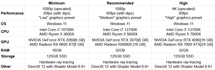 AceCombatWiki's tweet photo. More PC specs for AC8 have been published. https://t.co/gy2kwEquJ2 To make it easy to understand, here's a table: https://t.co/BiOQsqhqdr