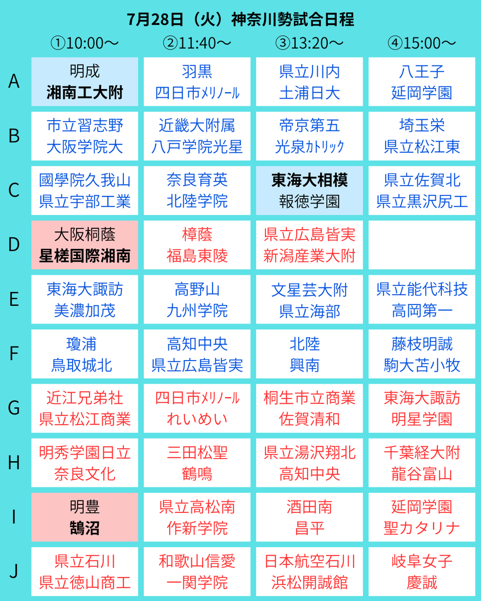 basket_kanagawa's tweet photo. 明日28日、いよいよ大阪インターハイが始まります。
男子は湘南工大附、東海大相模、女子は星槎湘南、鵠沼が1回戦に登場。
神奈川代表としてがんばってください。

🏀インターハイ2026
📅7月28日（火）試合日程表

近畿総体2026
https://t.co/DnG5JAjiqL

Instagram
https://t.co/WuyFPuXdY5 https://t.co/blRhk6GDQw