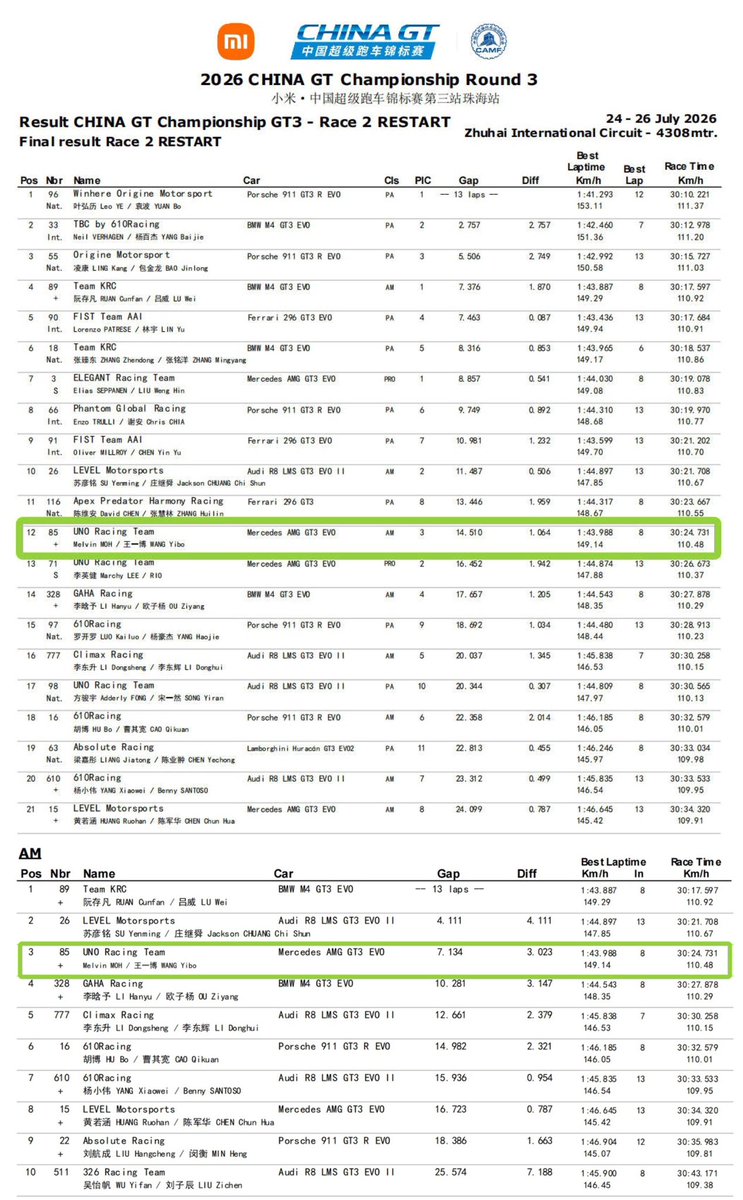 2amWangYibo's tweet photo. UNO Racing Official ลงโปสเตอร์ประกาศอย่างเป็นทางการว่ารถ 85 ได้ตำแหน่งอันดับ 2 ในการแข่งขัน China GT Championship Round 3 กลุ่ม AM+ 

🏆🥈🎉 เจ้างูเขียวสุดยอด~!!

#85RACING #WangYibo #หวังอี้ป๋อ
85RACING ENGINE ROARS #WANGYIBOxRACE2CGT2026R3 https://t.co/xDvZTRMJMf