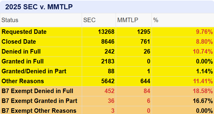 808CG1's tweet photo. MMTLP NBH #SECFOIAdenials #SECFOIAfraud

Well, well, well. 

The data continues to show the true story of the SEC's transparency for MMTLP requests.

Nothing new to see here. Really - NOTHING!

Regulators doing their job...

Regulators enforcing the rules...

Data never lies. I ask you - What do you see?