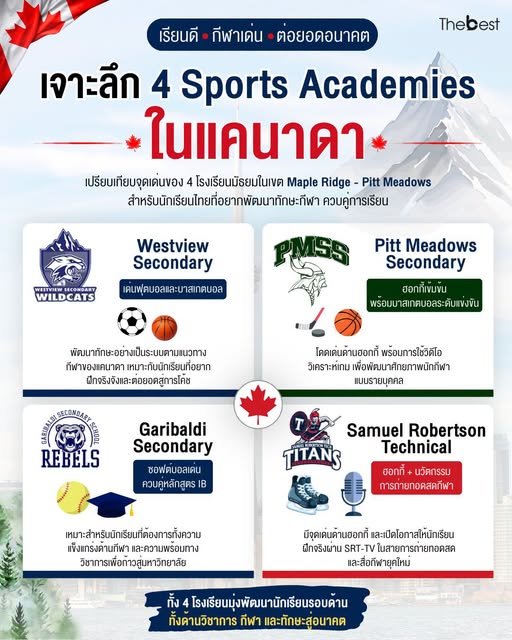 TheBest_Edu's tweet photo. 🇨🇦 มัธยมแคนาดาสายกีฬา 🎓
4 Sports Academies ใน Maple Ridge–Pitt Meadows
⚽ Football/Basketball
🏒 Hockey
⚾ Softball + IB
🎥 Sports Media
📲 LINE: @thebestedu
#เรียนต่อแคนาดา #มัธยมแคนาดา #SportsAcademy #MapleRidge #PittMeadows #TheBestEdu https://t.co/oUsfBuguFe
