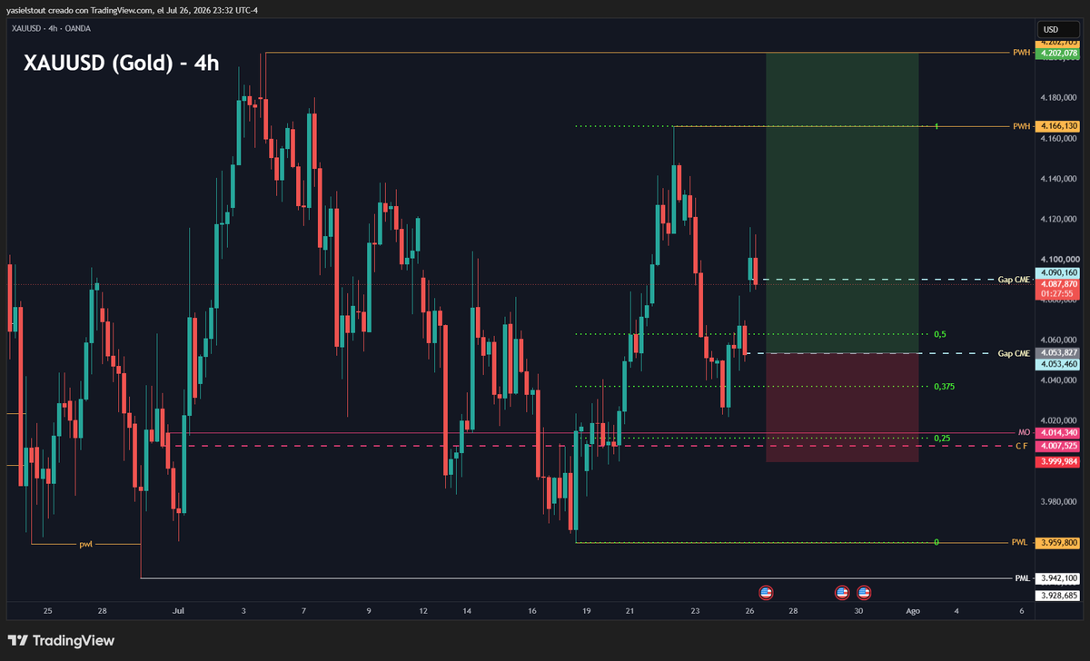 LaRutadeSTOUT's tweet photo. ⚠️ UPDATE ⚠️

#XAUUSD 
The week opened for Gold with a significant gap.
I'm waiting for a pullback to the 0.5 Fibonacci retracement level to buy.

#XAGUSD 
The week opened for Silver with a significant gap.
I'm waiting for a pullback to close the gap.
Protect below Friday's low. https://t.co/JQz1ga4ihC