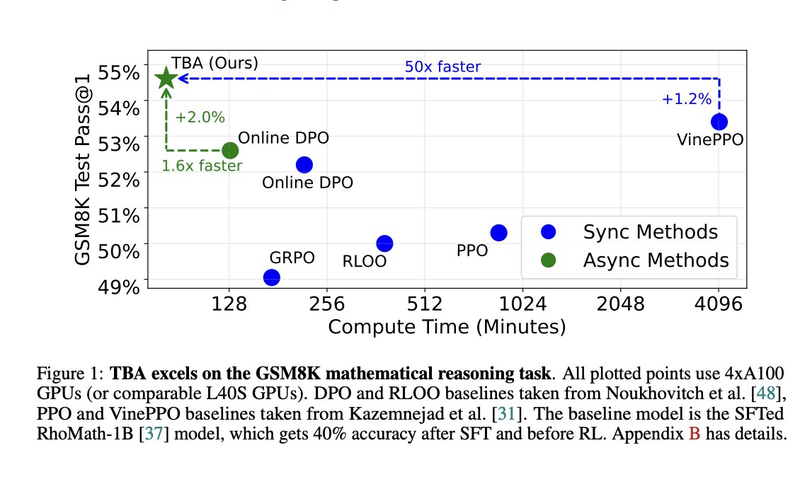 ethantsliu's tweet photo. revisiting a paper from early 2025: how should we post-train LLMs efficiently? standard on-policy RL forces data gen and policy updates to happen sequentially, choking hardware utilization and wasting compute time.

instead, the authors decouple exploration from learning by introducing Trajectory Balance with Asynchrony (TBA), using the objective (log z (x) + log pi_theta (y | x) - log reward)^2; z (sampled avg reward/prob from batch) acts as a conversion rate to force the probability to match the reward. this allows a central "trainer" node to continuously learn from a diverse replay buffer that multiple "searcher" nodes populate in parallel

using a mix of reward/recency-prioritized sampling, they calculate pushing this to the max. by aggressively scaling parallel data gen while learning off-policy, this recipe beats baseline accuracy while running 4-50x faster compared to sync methods!