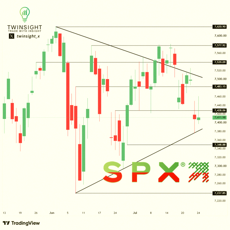 belinhadev's tweet photo. $SPX Trade: July 27th 7500C 💡

Trigger at 7460, target 7483, stop 7450.

SPX closed flat at 7,411.98. It's been coiling in a wedge with resistance near 7,500 and support around 7,350. Breaking above 7,460 could push to 7,483 and test the pennant top. Stop is 7,450—losing t https://t.co/QdgBe4Vxr7