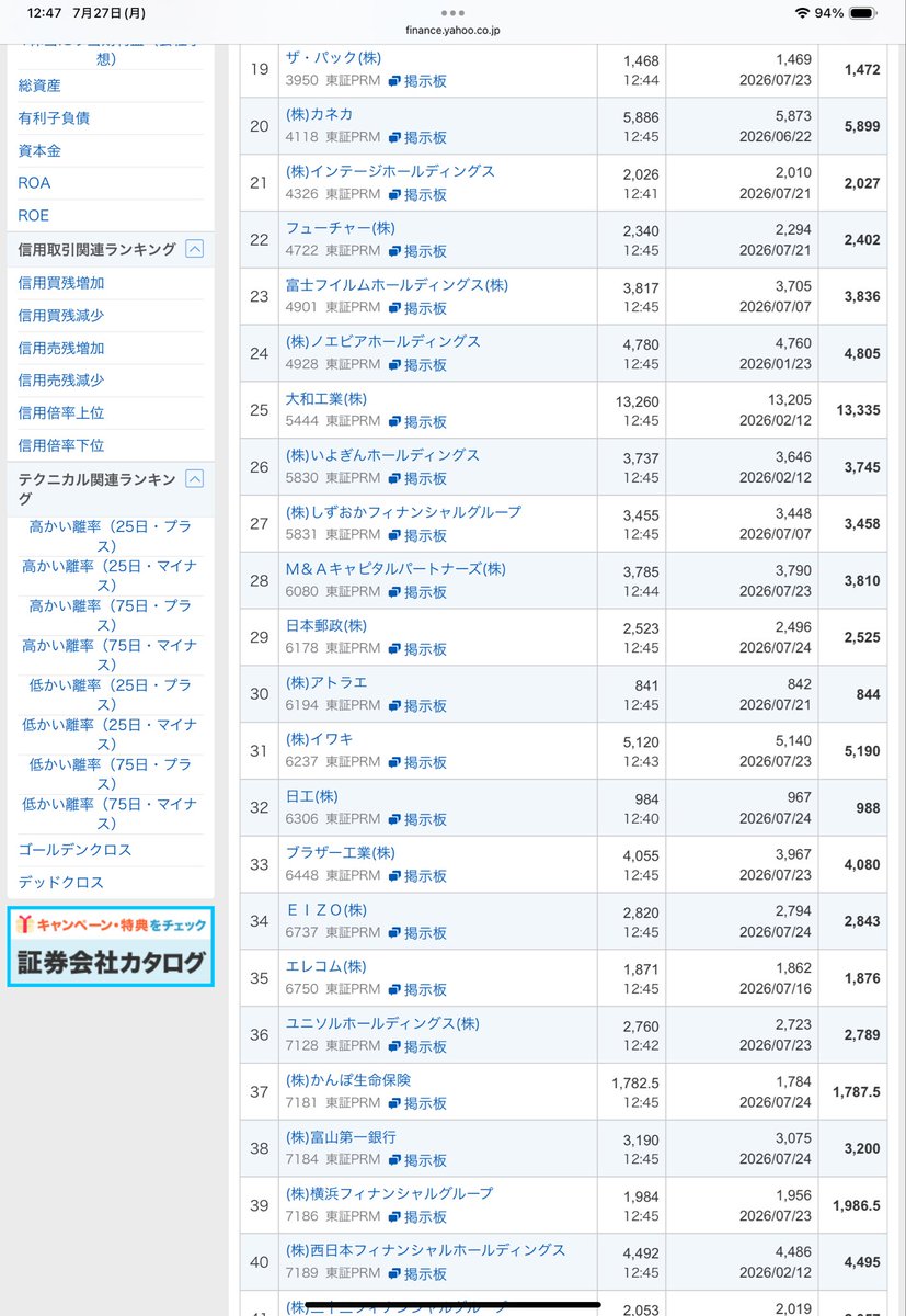 kuma_jasmine's tweet photo. あら？最高値更新銘柄めっちゃあるな
銀行がつおい
おや？KDDIもいるな。色々不祥事あった記憶あるが… https://t.co/gNpM3hE31I