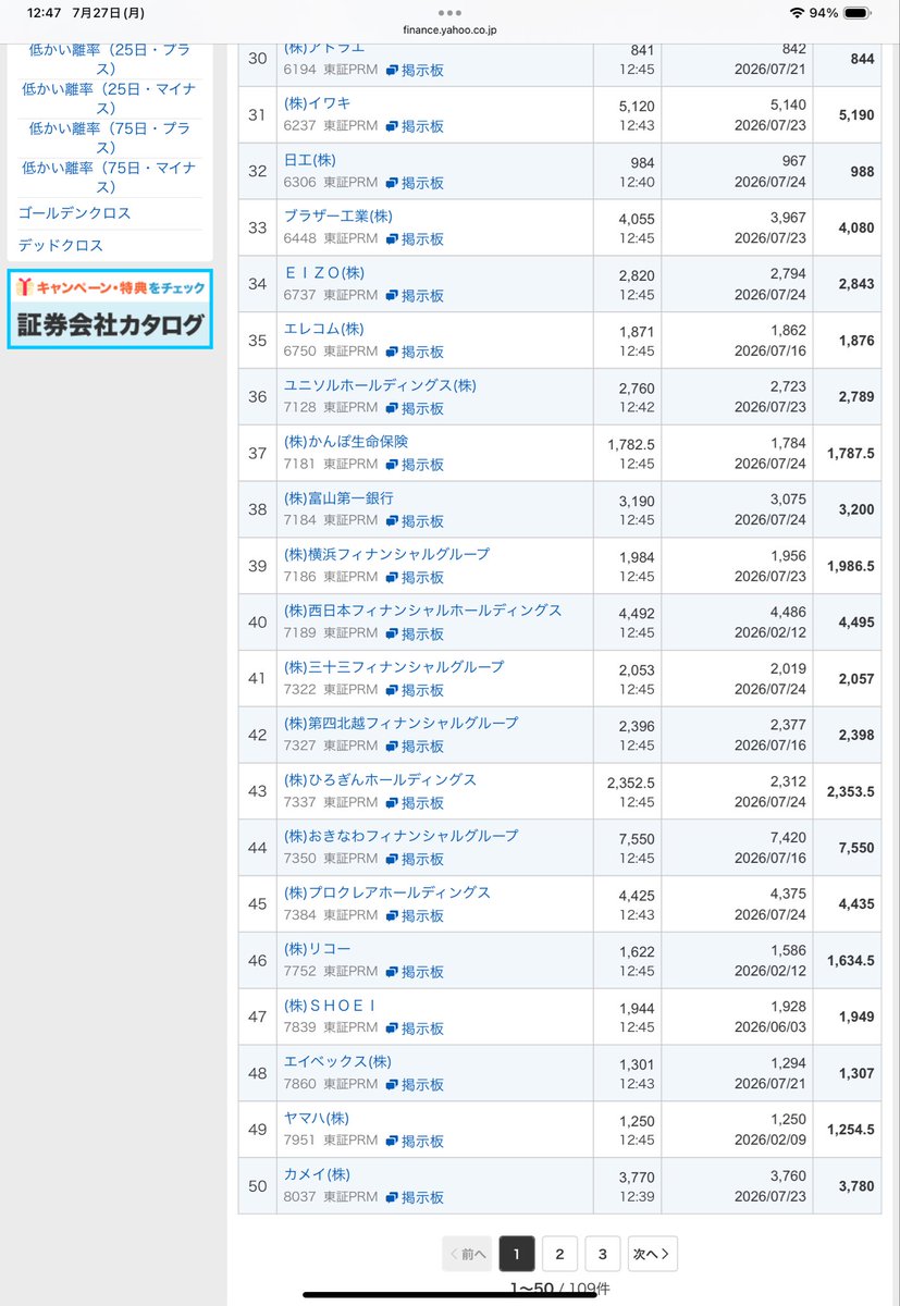 kuma_jasmine's tweet photo. あら？最高値更新銘柄めっちゃあるな
銀行がつおい
おや？KDDIもいるな。色々不祥事あった記憶あるが… https://t.co/gNpM3hE31I