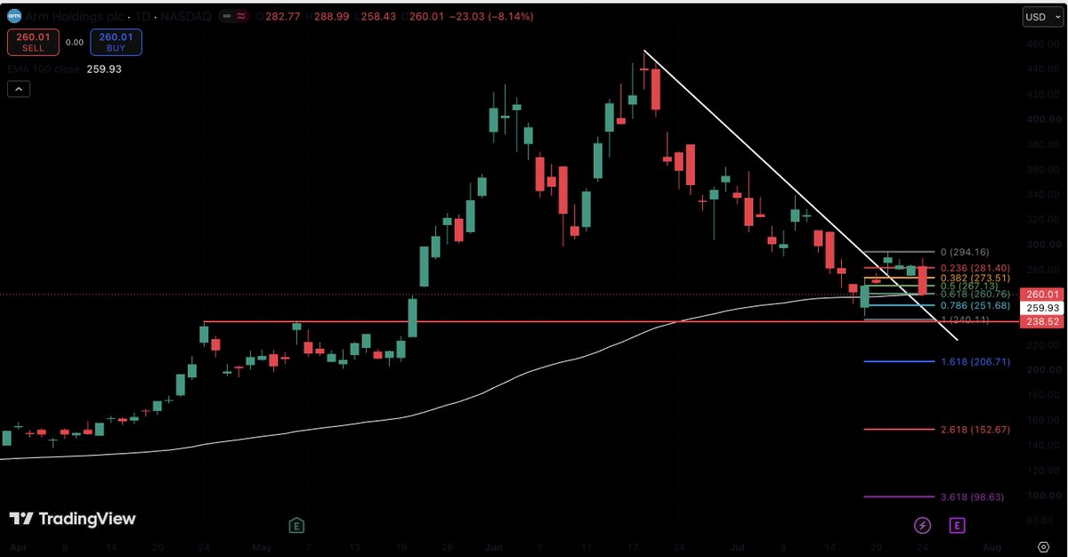 SuperCryptoNew1's tweet photo. $ARM touches EMA100 looking for a bounce here! 
The $260 level aligns with the 61.8% Fibonacci retracement, pulling back nicely after breaking out of the downtrend line.
If it holds this support, it offers a solid buying opportunity.
🎯 Buy Zone: ~$260 
🛑 Stop Loss: Below $238 https://t.co/VKqP7KiVKN