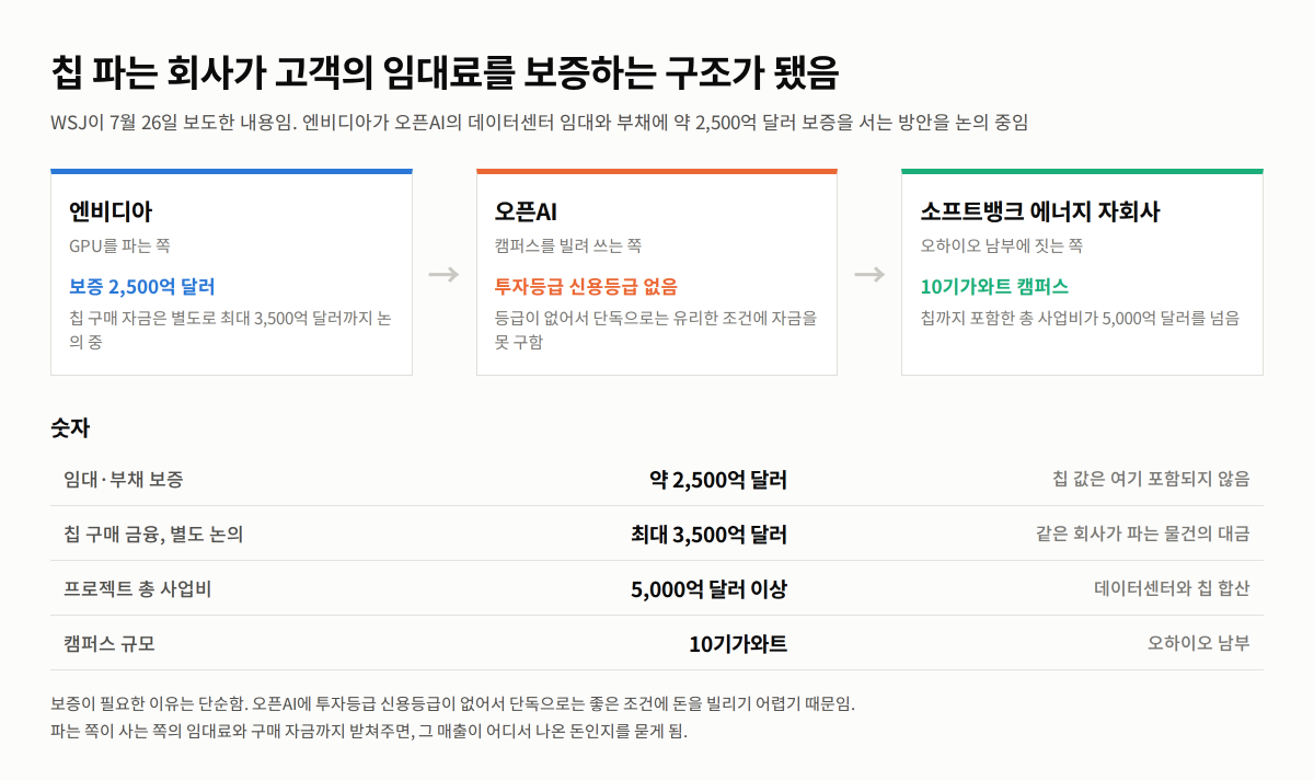 엔비디아가 오픈AI에 2,500억 달러 보증을 서는 걸 논의 중임 대표 이미지