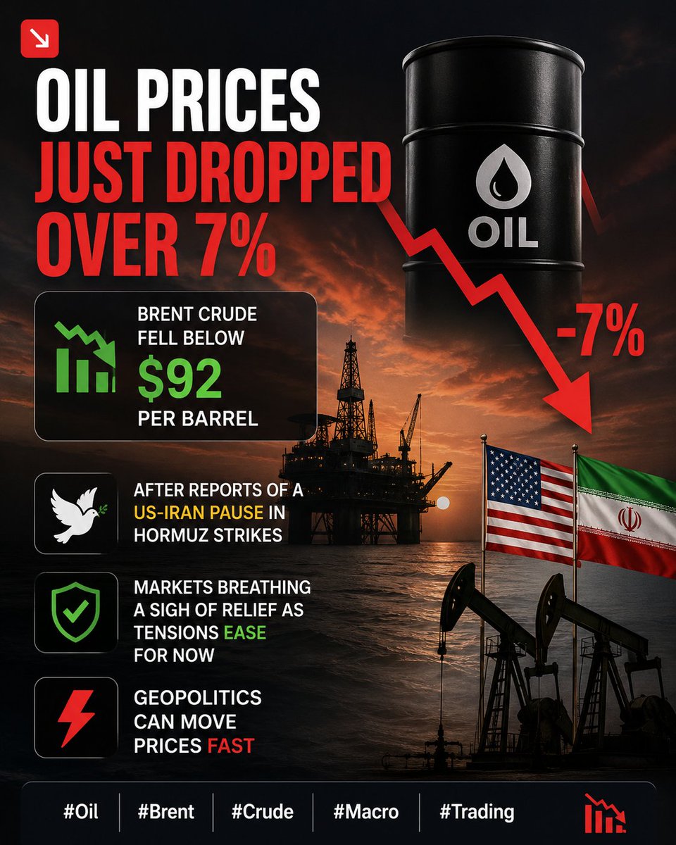 TradeBeepAlerts's tweet photo. Oil prices just dropped over 7%.

Brent crude fell below $92 per barrel after reports of a US-Iran pause in Hormuz strikes.

Markets breathing a sigh of relief as tensions ease for now.

Geopolitics can move prices fast.
#Oil #Brent #Crude #Macro #Trading https://t.co/MIL6BUdZo0