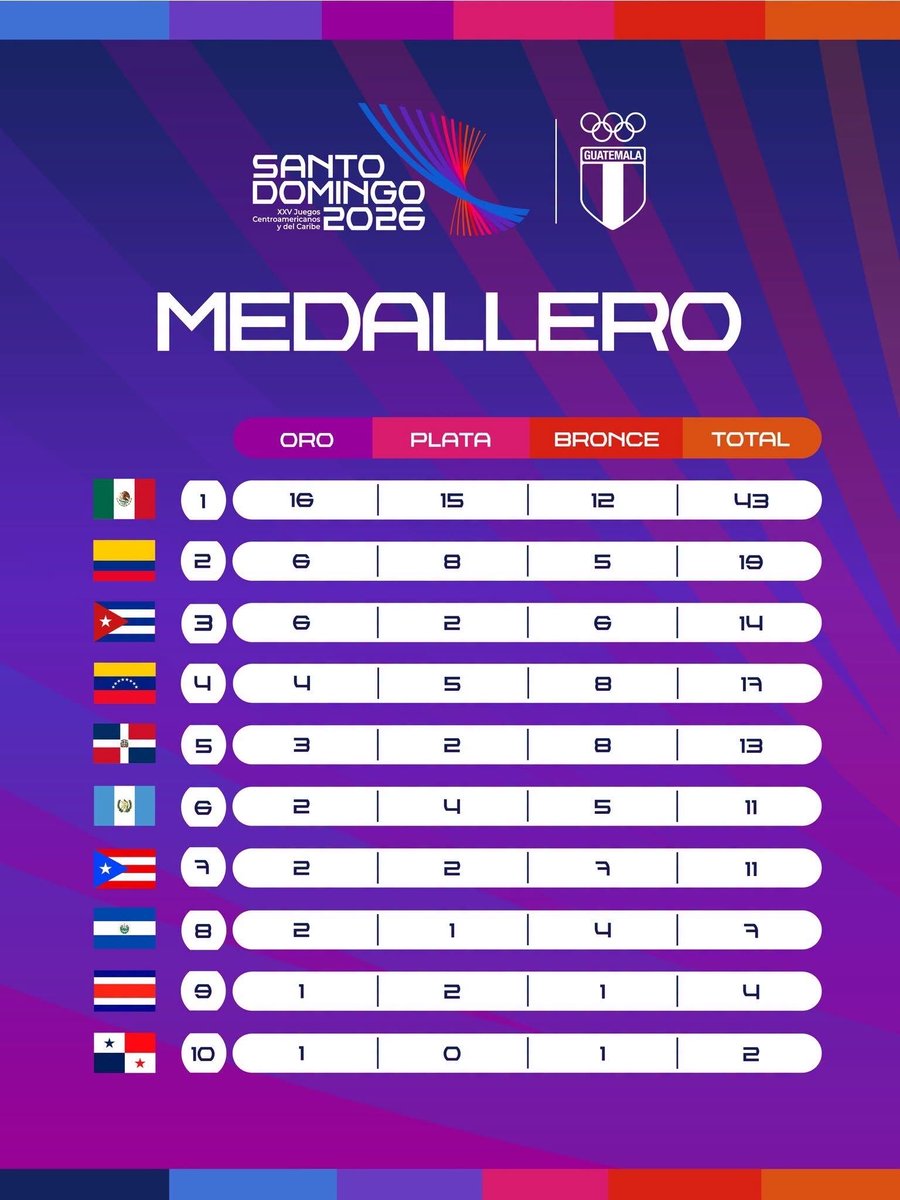 CdDeportiva_gt's tweet photo. ¡💪🏼 GUATEMALA 🇬🇹 EN EL MEDALLERO DE LOS JUEGOS CENTROAMERICANOS Y DEL CARIBE 2️⃣0️⃣2️⃣6️⃣! 

#CDGT #VamosGuate https://t.co/xY5Ilrkueq