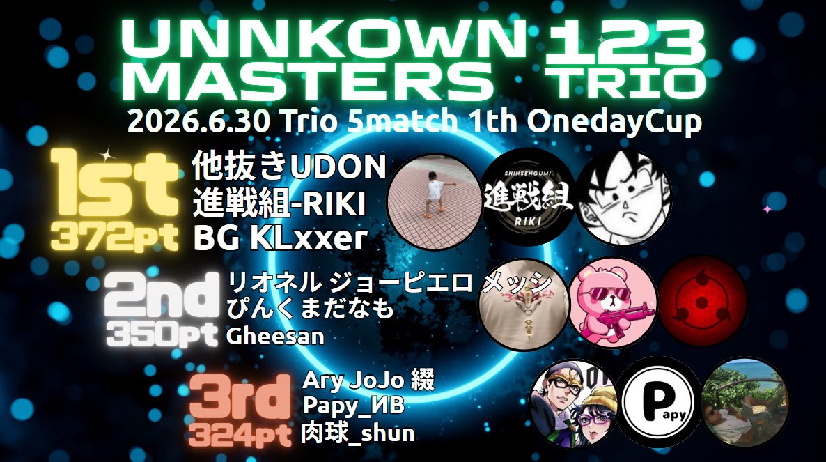 blue_sphere11's tweet photo. 🏆第2回Unknown Masters 123TRIO
Championship
⏰ 7月28日/8月1日(火)22時
🔫トーナメントトリオ
27日12時現在29組87名エントリー🌟
《大会は参加組数で分岐予定》
34チーム以上の場合は2日間予選▶︎決勝
33チーム以下の場合は2日間8試合で競います👍
💡参加条件
➊年齢35歳以上39歳までの方1名必須
➋40代以上の方2名
▶︎3名年齢合計123歳以上
💫エントリーは28日18時まで受付
👑前回優勝者
他抜きUDON
進戦組-RIKI
BG KLxxer
今回もエントリーいただいてます‼️
連覇阻止するのはどのチームか😆
🍀マスターズスクリム
40代以上の参加を中心としたUKMなど各種コラボ企画を開催中!GameAwesome導入で戦績確認👍参加希望の方はリプ又BlueへDM📩をお送りください😊
#フォートナイト
#UnknownMasters