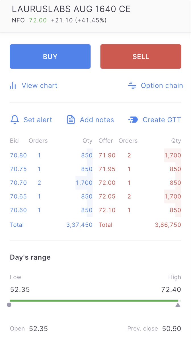 TToriya26590's tweet photo. #LAURUSLABS 1640 CALL
FROM 64- 73 moved 9 points
Hope you booked profit !! โ๏ธโ๏ธ
#nifty50 #marketupdates #stockmarketupdate #niftypharma https://t.co/BKdn4TbYQz