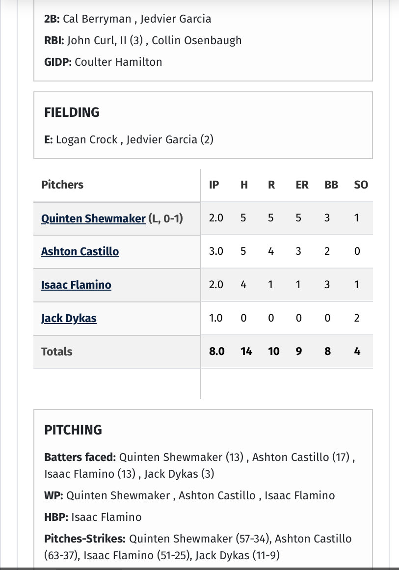 Coach_Berryman's tweet photo. Western grads doing well for the Creek Chubs tonight. @CalBerryman17 with a 2B, R…@Ryan_Rodman5 starting C with a R, caught 2 runners, and @AshtonLCastillo with 3 IP. @Panthers_AD @WSC_Panthers @INHoosierConf @PrepBaseINScout https://t.co/nBtjkAp1vw
