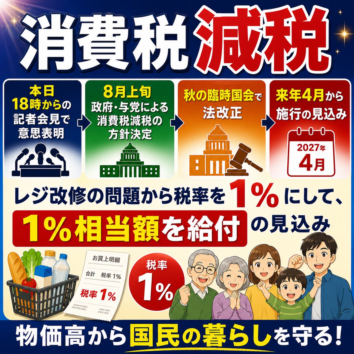 daitojimari's tweet photo. 消費税減税　今日の18時からの記者会見で意思表明、8月上旬に政府・与党による消費税減税の方針決定、秋の臨時国会で法改正、来年4月から施行の見込み　レジ改修の問題から税率を1%にして、1%相当額を給付となる見込み https://t.co/aDLZvpdhr7