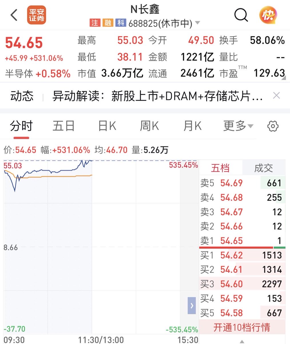 JameryWang's tweet photo. 见顶的信号？ https://t.co/X88IyuamLF