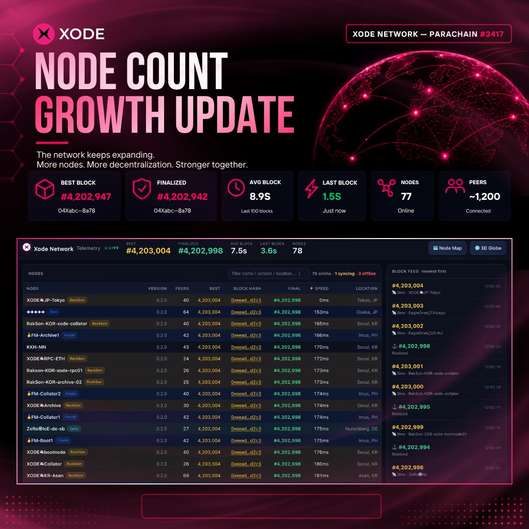 XodeNet's tweet photo. More nodes online means more decentralization. Here's how the network has grown this month.
#XODE #XON #BUIDL #Polkadot #DevUpdate https://t.co/INpVCzHMJF