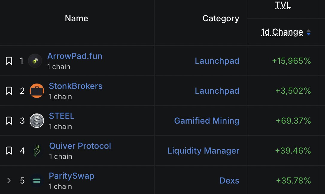 mickeymrdt's tweet photo. ✨Top TVL Robinhood Chain dalam 1 hari terakhir🤯

🚨DYOR🚨

1. Arrowpadfun
2. Stonkbrokers
3. Steel
4.Quiever Protocol
5. Parityswap

The next Alpha??!!! https://t.co/rv3n0l3WQ5