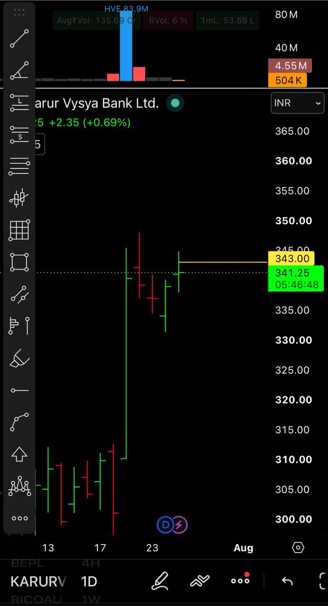 Mohit_4477's tweet photo. Long - Karur Vysya Bank 
SL - LOD
Risk -0.10% https://t.co/dkdP4iZs2y