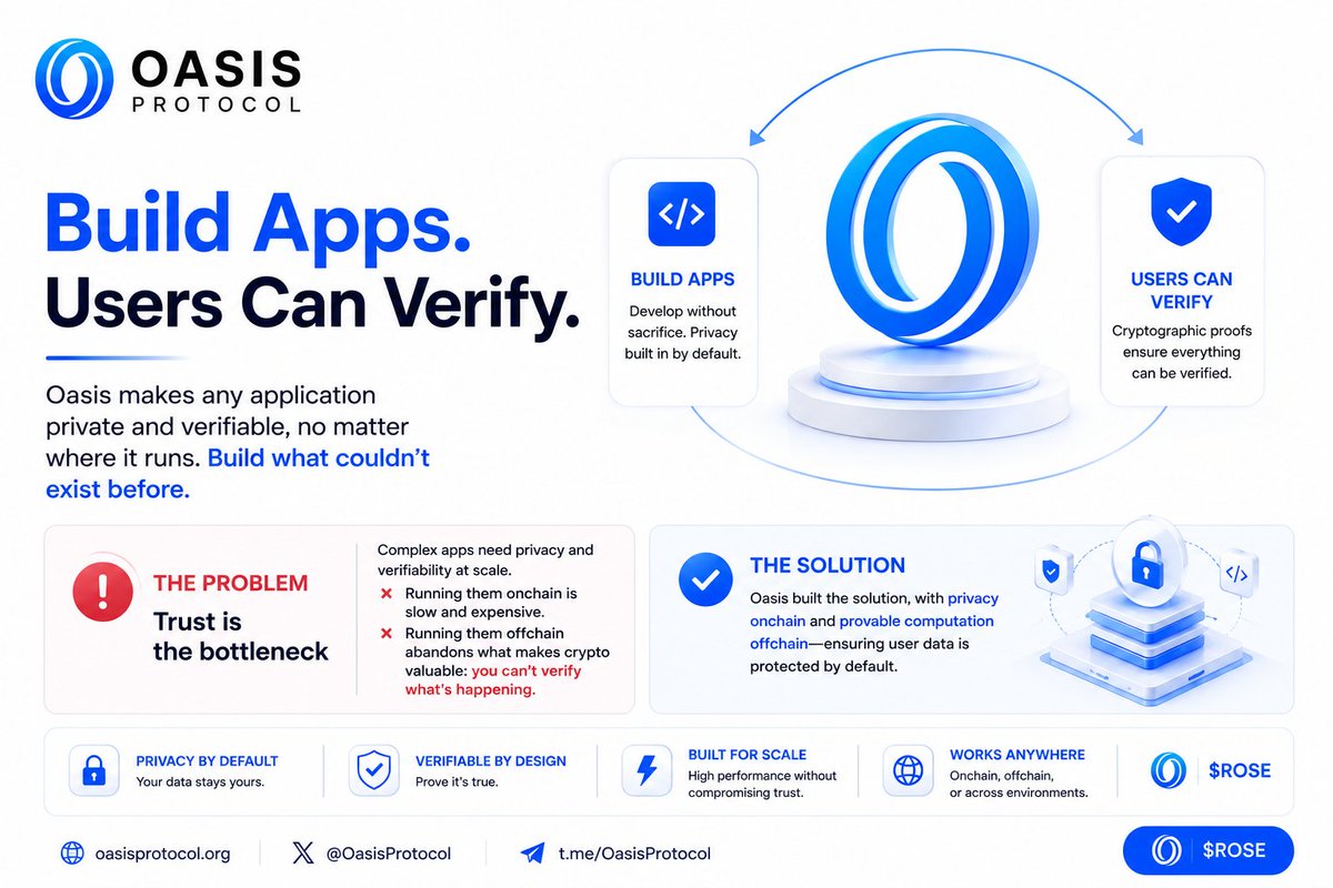 BeeNarrates's tweet photo. 1/5 

One of Web3's biggest challenges isn't speed.

It's trust.

The moment an application moves important logic offchain, users are left hoping everything is happening as promised. That shouldn't be the standard.

@OasisProtocol $ROSE https://t.co/CQzZCHqZ2P