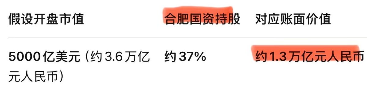 btcmos's tweet photo. 长鑫科技上市，合肥国资赚麻了

理论上也就10000多亿吧🤣
合肥这个三线城市，今年人均GDP也要超过2万美元了。

从发行价 8.66元，到开盘市值约 5000亿美元，再到上市首小时成交额突破 1000亿元，这不仅刷新了资本市场纪录，更让世界重新认识中国存储产业的实力。

最大的赢家，不只是中签投资者，
更是坚持投资十年的合肥政府。

从2016年押注长鑫，
到今天按开盘市值估算：合肥国资体系持股价值约1.3万亿元。
相比早期投入，实现了惊人的账面增值。这再次证明：真正改变一座城市命运的，不是房地产，而是科���产业。

更重要的是，长鑫科技的上市，不只是诞生一家巨头。

它意味着中国已经拥有了属于自己的DRAM产业链。从设计、制造到量产，从DDR4、DDR5到面向AI时代的高端存储，中国正在补齐半导体最后几块关键拼图。

过去，中国进口的是芯片；今天，中国开始输出信心。

未来全球AI竞争，比拼的不只是大模型，更是GPU、HBM、DRAM、先进制造和完整产业链。

长鑫科技今天上市，也许只是一个IPO；
但放在历史长河中，它很可能是中国存储产业崛起的新起点。

合肥这座城市注定不一样了，
你们以后对人家说话客气点。