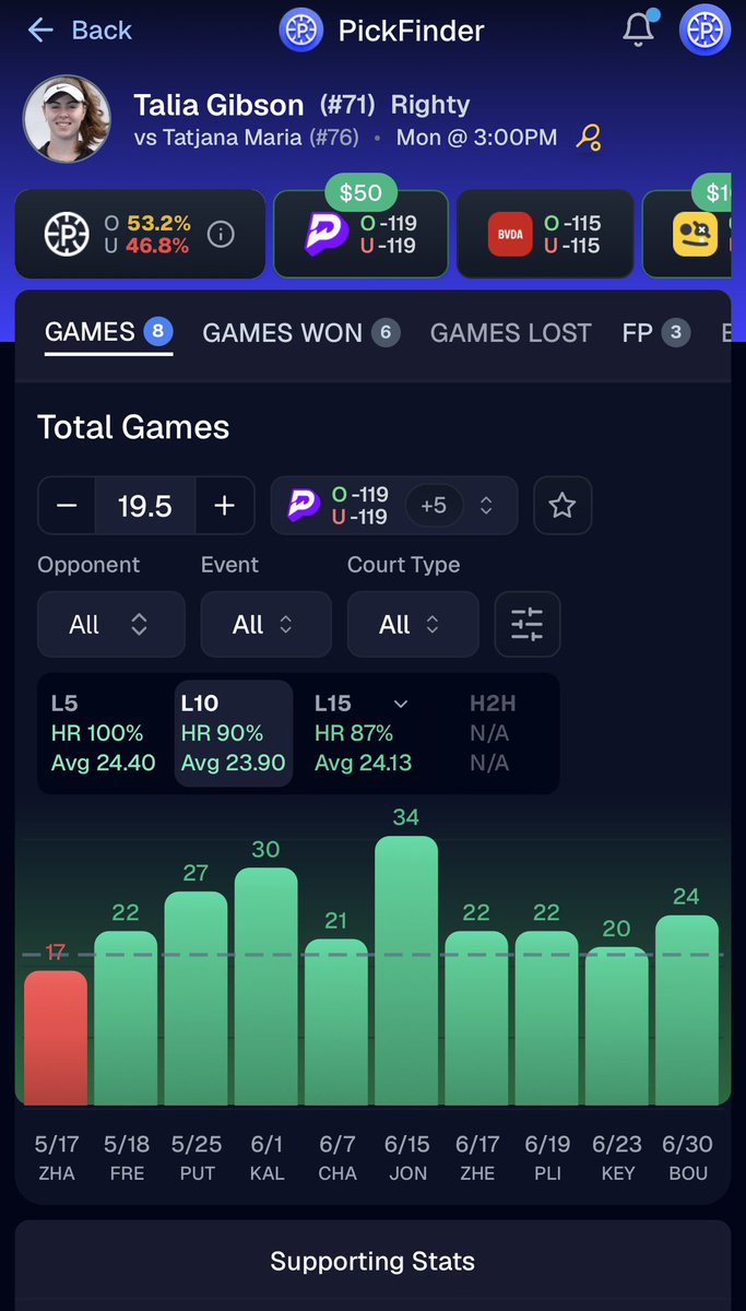 pickfinderapp's tweet photo. 🎾TENNIS POTD🎾

📈 TALIAS LINE WAS AT 21.5‼️THIS LINE AT 19.5 IS INSANELY GOOD VALUE CONSIDERING ITS FAVORED TO GO OVER BY 53% AND THESE PLAYERS ARE ONLY 5 RANKS APART, THIS WILL DEFINITELY GET BUMPED SO TAKE THE VALUE WE POST.

❤️ IF TAILING LETS CASH https://t.co/OCMy8M8UYs