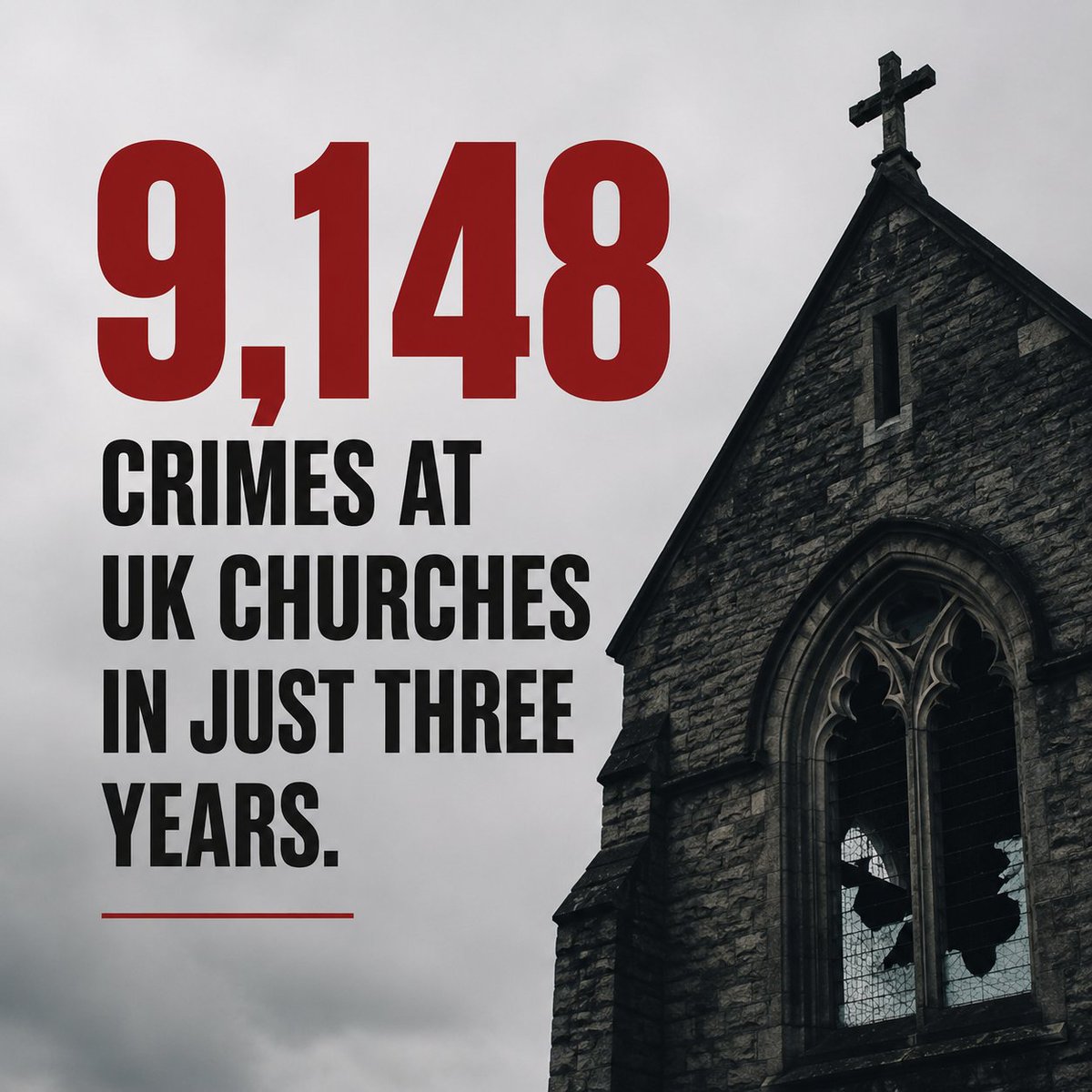 SaveukChurches's tweet photo. 🚨 BREAKING: 9,148 CRIMES AT UK CHURCHES IN JUST THREE YEARS!

From 2022–2024, UK churches recorded:

• 3,758 thefts & burglaries
• 3,237 cases of vandalism, criminal damage & arson
• 1,974 violent incidents

That's at least 8 crimes every single day! Crazy stat...

How much more heritage has to be lost before churches get the protection they need?