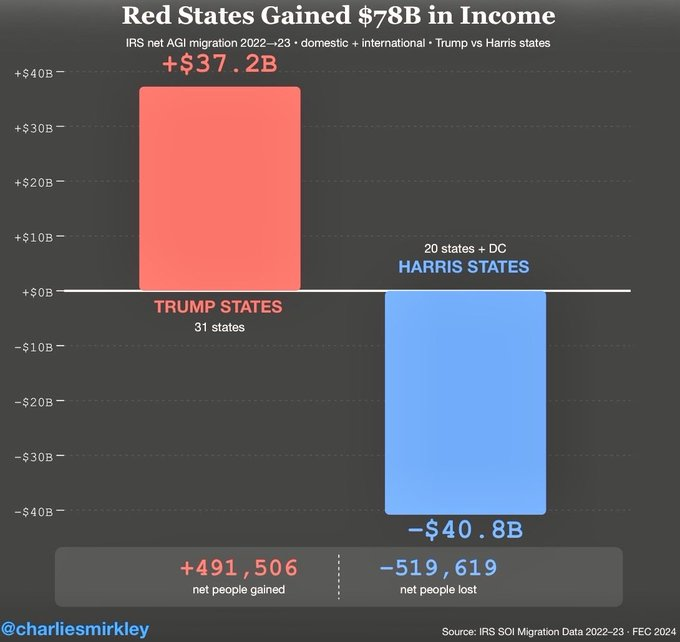 WallStreetMav's tweet photo. Red states are gaining the most productive taxpayers each year.

The weird part is the response of Blue states to losing their most productive citizens. 

They are not cutting taxes to retain their best taxpayers, they are INCREASING taxes even more. https://t.co/vXNpz7oDDk