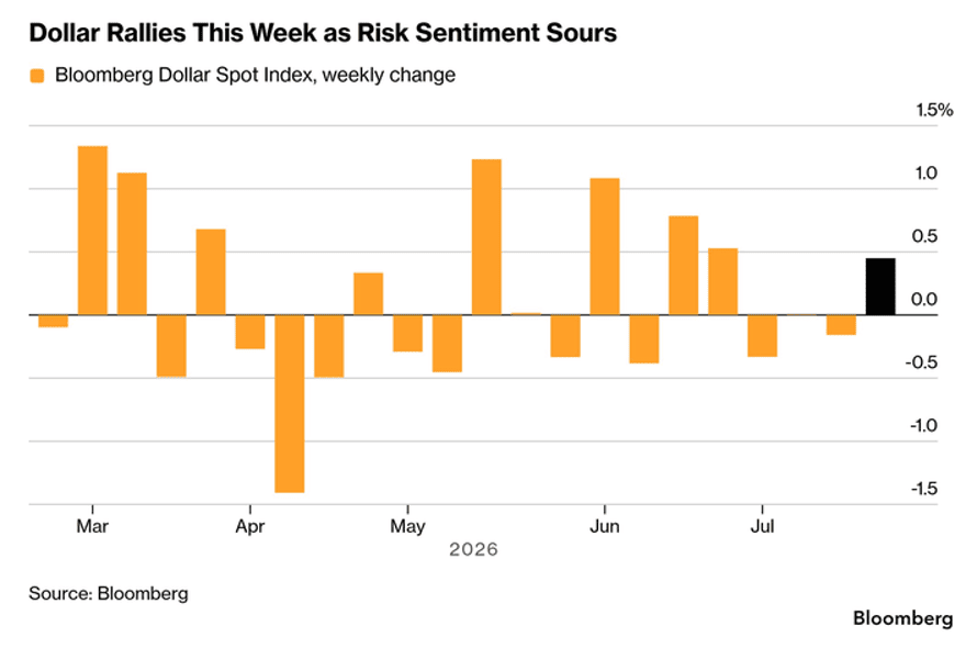 rymondinc's tweet photo. BBG: The US Dollar posted its best week in a month, and speculative positioning turned the most bullish since 2015
#DollarStrength #Fed #FOMC #Powell #inflation https://t.co/vkGbFu34Kf