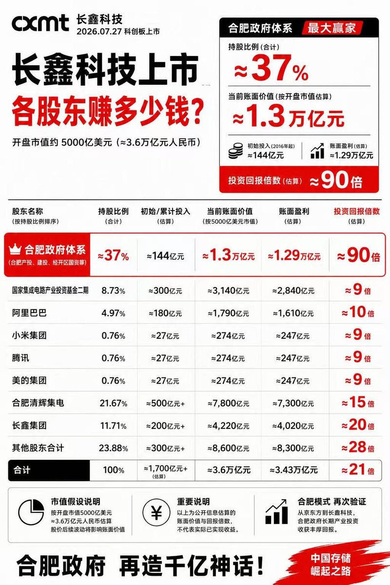 btcmos's tweet photo. 长鑫科技上市，合肥国资赚麻了

理论上也就10000多亿吧🤣
合肥这个三线城市，今年人均GDP也要超过2万美元了。

从发行价 8.66元，到开盘市值约 5000亿美元，再到上市首小时成交额突破 1000亿元，这不仅刷新了资本市场纪录，更让世界重新认识中国存储产业的实力。

最大的赢家，不只是中签投资者，
更是坚持投资十年的合肥政府。

从2016年押注长鑫，
到今天按开盘市值估算：合肥国资体系持股价值约1.3万亿元。
相比早期投入，实现了惊人的账面增值。这再次证明：真正改变一座城市命运的，不是房地产，而是科���产业。

更重要的是，长鑫科技的上市，不只是诞生一家巨头。

它意味着中国已经拥有了属于自己的DRAM产业链。从设计、制造到量产，从DDR4、DDR5到面向AI时代的高端存储，中国正在补齐半导体最后几块关键拼图。

过去，中国进口的是芯片；今天，中国开始输出信心。

未来全球AI竞争，比拼的不只是大模型，更是GPU、HBM、DRAM、先进制造和完整产业链。

长鑫科技今天上市，也许只是一个IPO；
但放在历史长河中，它很可能是中国存储产业崛起的新起点。

合肥这座城市注定不一样了，
你们以后对人家说话客气点。