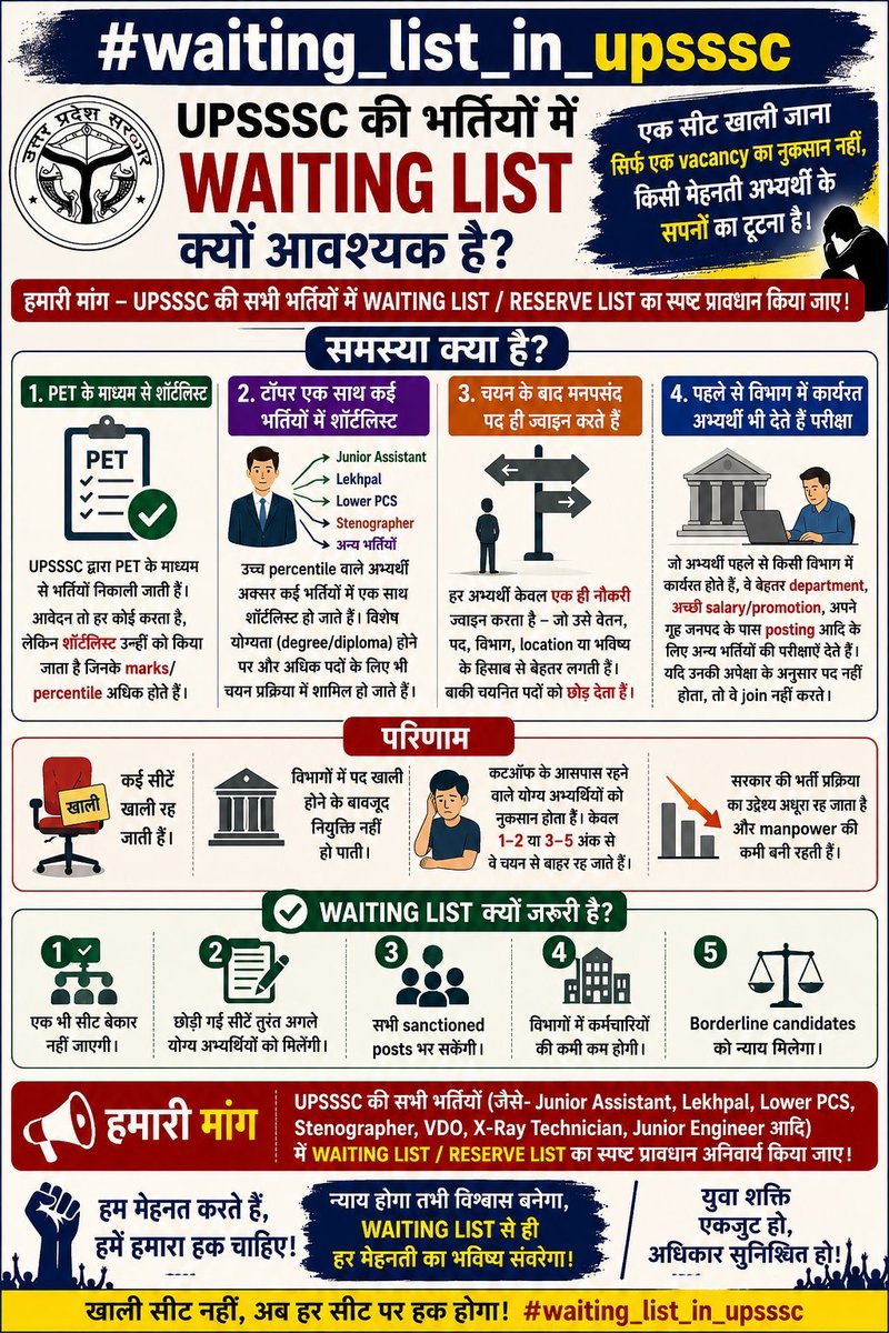 KapilKu09898422's tweet photo. माननीय मुख्यमंत्री जी अधीनस्थ सेवा चयन आयोग को शासन से नियमावली बनाकर प्रतिक्षा सूची लागू करने का आदेश करें। #waiting_list_in_upsssc @myogioffice @myogiadityanath @UPGovt @ShishirGoUP @kpmaurya1 @BJP4UP https://t.co/kWxTDTuLPL