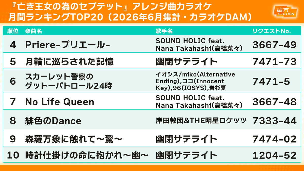 touhou_station's tweet photo. カラオケDAMの東方最新情報をお届け！
東方カラオケCOUNT DOWN【2026年7月号】
https://t.co/iWJD1GbCce

今回は『亡き王女の為のセプテット』アレンジ曲のカラオケランキングをご紹介！ https://t.co/e1sikvGSDL