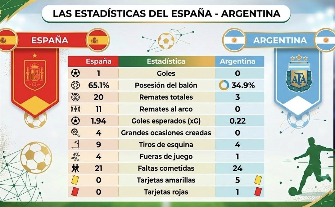 KronosOptimized's tweet photo. @Hadon_Lee @ElEinsteinLibre Como le gusta llorar al hambrientino, tranqui te dejo estás estadisticas también https://t.co/TB76hvD03d