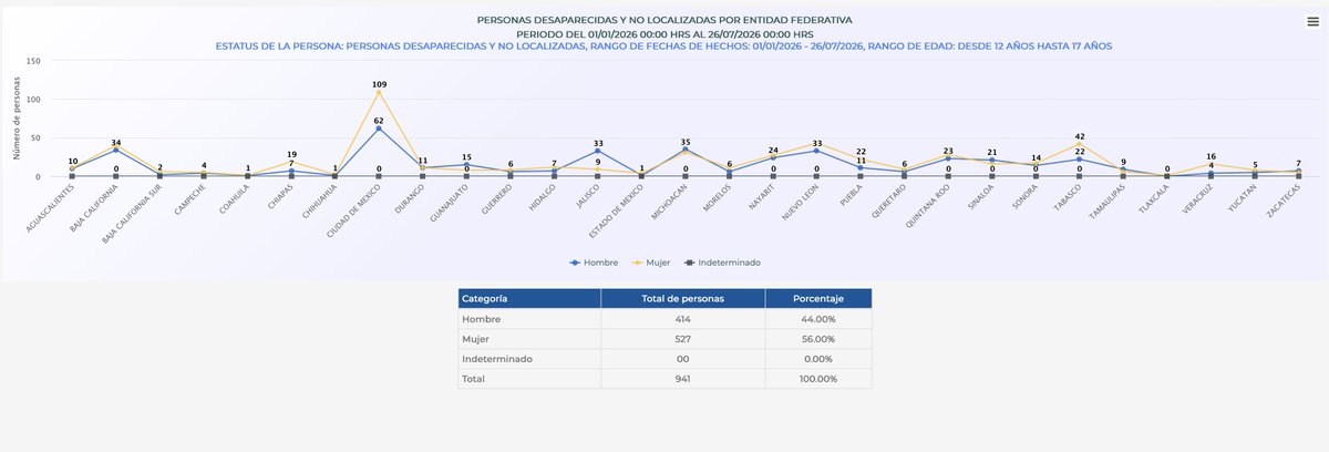 joraplas's tweet photo. En lo que va del año están sin localizar 941 adolescentes de 12 a 17 años según la info del RNPDNO, pero es evidente que no todos los estados actualizan sus datos y seguramente el de varios están incompletos. De hecho, Colima, Oaxaca y SL Potosí dicen que cero desaparecidos: https://t.co/vXdhW6yOq2
