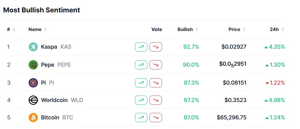 OzarkStacker's tweet photo. Sentiment is ... just that, sentiment. Still interesting. #kaspa is #1 !!  #kas #money @africantim @kaspaunchained https://t.co/0yBXYk6DgN