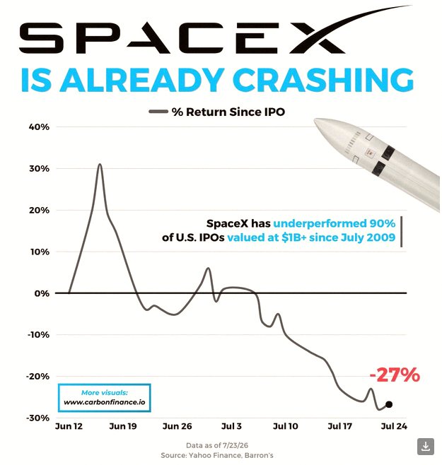 gorira12341968's tweet photo. SpaceX $SPCX、2009年7月以降の評価額10億ドル超のIPOのうち、90%にパフォーマンスで負けてるらしい 🚨 🚨 痛すぎる！ https://t.co/7jSjJ0i8yC